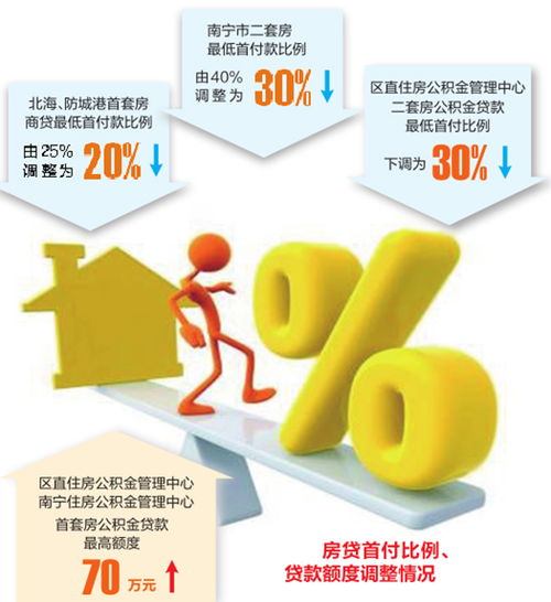 广西多地房贷首付比例下调 南宁市民购买二套房 最低首付比例调整为30